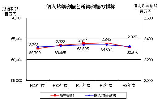 個人均等割額と所得割額の推移