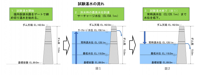 試験湛水概要説明図