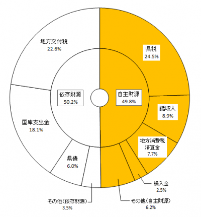 科目別財源構成比の円グラフ
