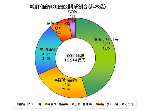 総評価額の用途別構成割合(非木造)