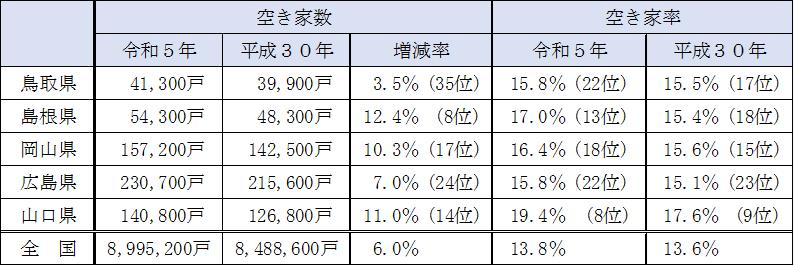 空き家数（中国5県）