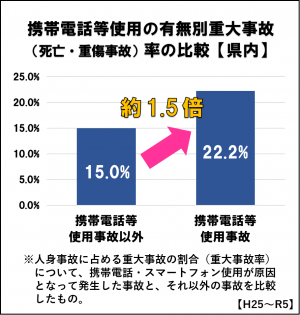 県内（平成２５年から令和５年）の携帯電話等使用の有無別重大事故率のグラフ