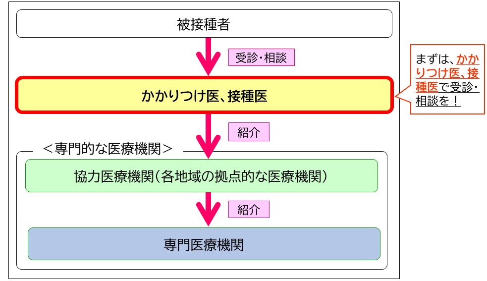 専門的な医療機関