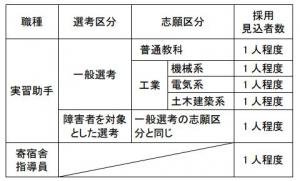 採用職種選考区分の表です