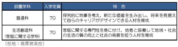 普通科・２学級、生活創造科（家庭に関する学科）・２学級