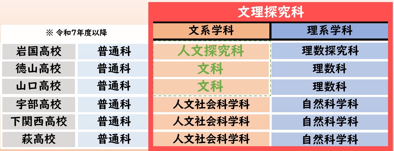 文理探究科として、岩国高校は人文探究科と理数探究科。徳山高校および山口高校は文科と理数科。宇部高校、下関西高校および萩高校は人文社会科学科と自然科学科を設置します。