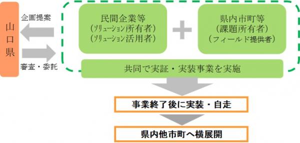 デジタル実装推進事業　スキーム図