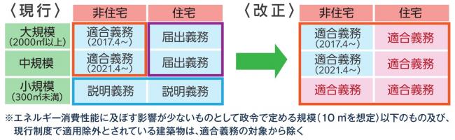 原則、全ての新築住宅・非住宅に省エネ基準適合が義務付けられます