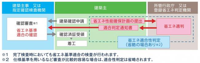 建築確認手続きの中で、省エネ基準への適合性審査を行います