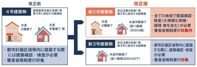 木造建築物に係る建築確認・検査の対象が広がり、審査省略制度（4号特例）の対象が縮小されます