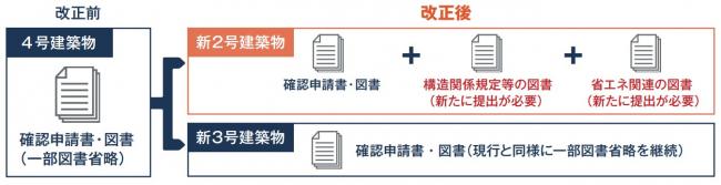 確認申請の際に構造・省エネ関連の図書の提出が必要になります