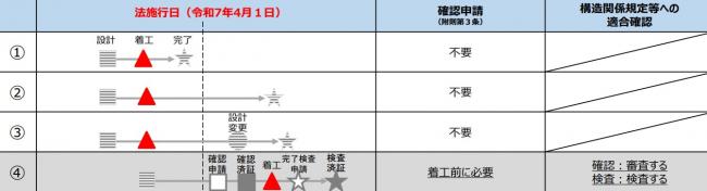 都市計画区域外において、確認・検査の対象外から新2号になる木造建築物の取扱い