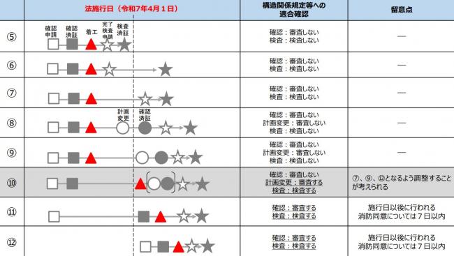 都市計画区域内において、旧4号から新2号になる木造建築物の取扱い