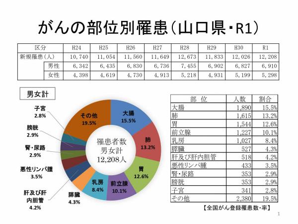 部位別罹患