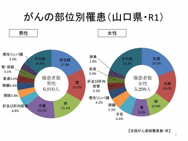 部位別罹患男女別