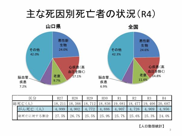 死因別死亡者