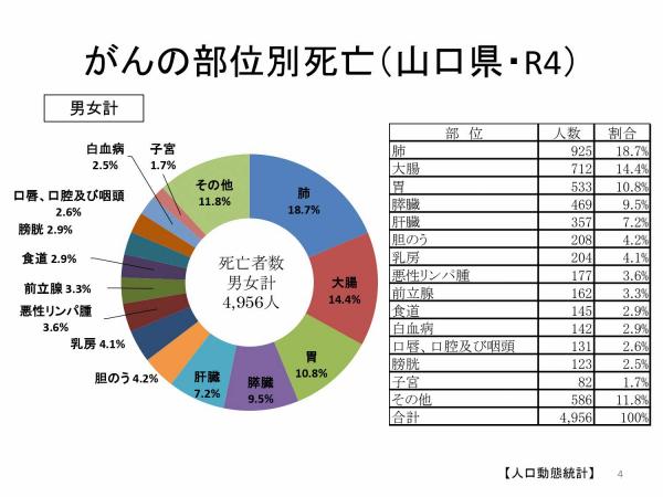 部位別死亡