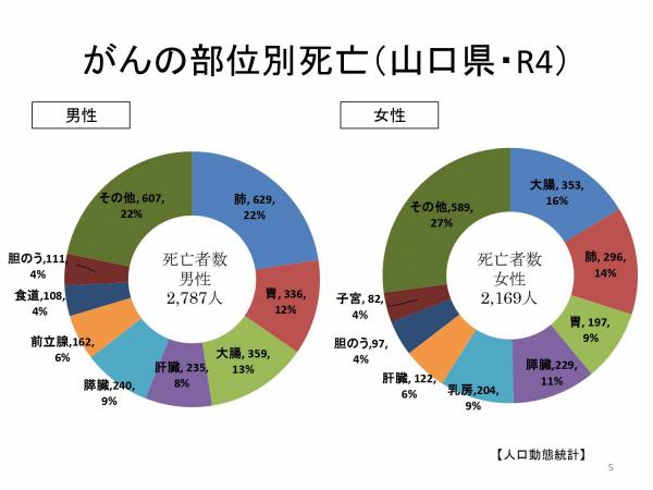 部位別死亡男女別