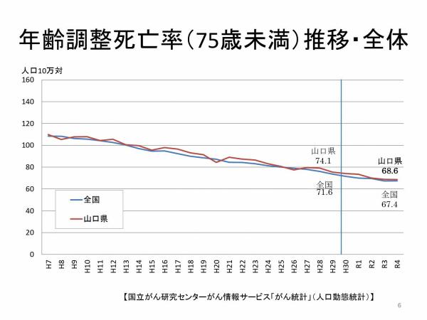 年齢調整死亡率