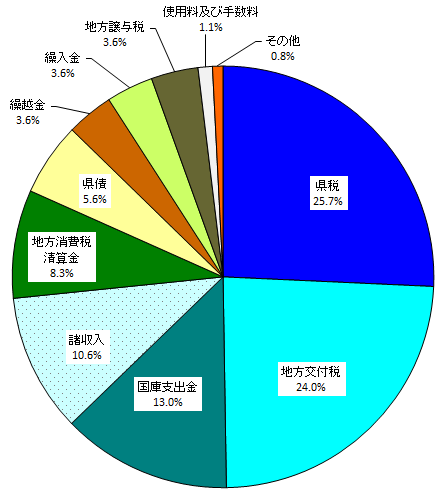 R5科目別歳入決算額（円グラフ）