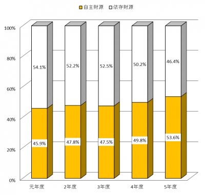 R5科目別財源構成比（棒グラフ）