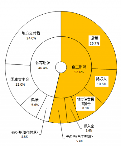 R5科目別財源構成比（円グラフ）