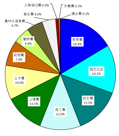 R5科目別歳出決算額（円グラフ）