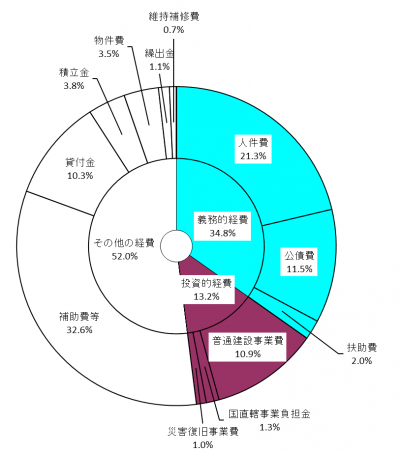 R5性質別歳出決算構成比（円グラフ）