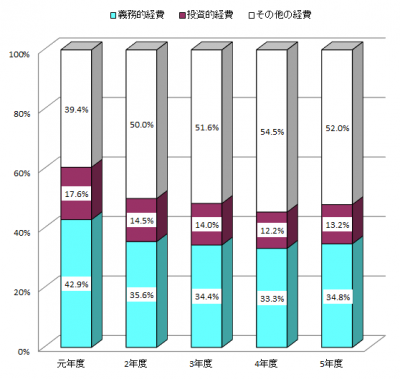 R5性質別歳出決算構成比（棒グラフ）