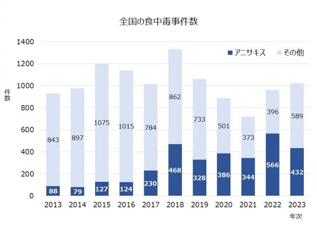アニサキス食中毒事件数