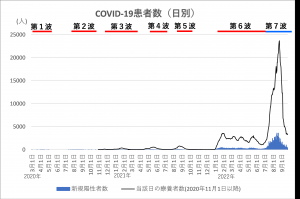 療養者数と陽性者数（1～7波）