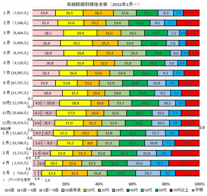 年齢階級別割合（6～8波）
