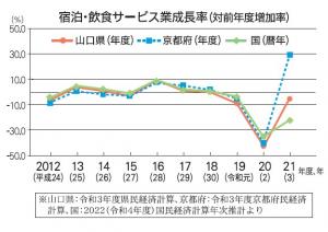 157 宿泊・飲食サービス業成長率