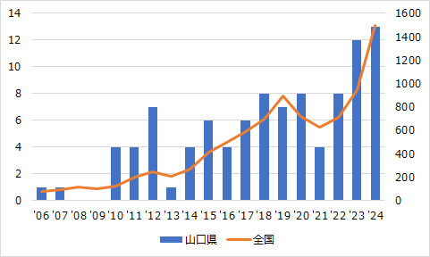 劇症型溶血性レンサ球菌感染症の発生状況