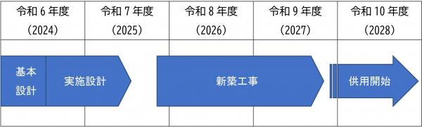 整備スケジュール