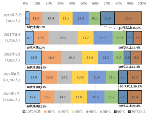 年齢階級別割合（4～8波ピーク月）