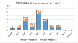 第1波_年齢性別