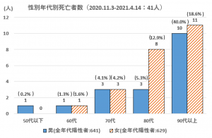 年齢別死亡数_第3波