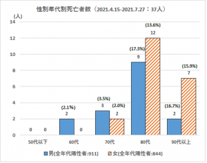 年齢別死亡数_第4波