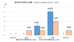 年齢別死亡数_第5波