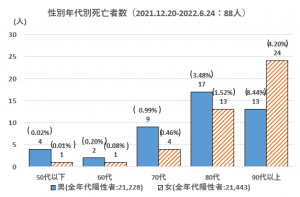年齢別死亡数_第6波