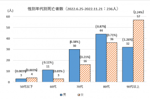 年齢別死亡数_第6波