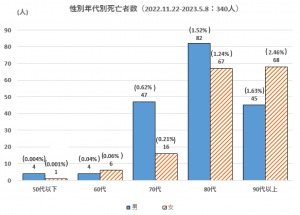 年齢別死亡数_第7波