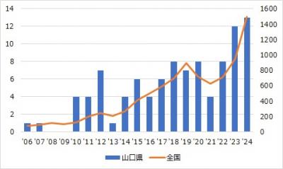 劇症型溶血性レンサ球菌感染症