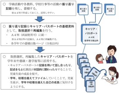 山口県教育委員会のWebページに掲載されている「キャリア・パスポート」の活用のイメージ図です。