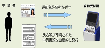 自動申請受付機のイメージ図