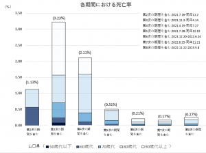 陽性者死亡率（第2波～第8波）