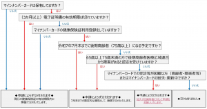 資格確認書交付フロー