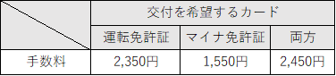 期限切れの交付手数料