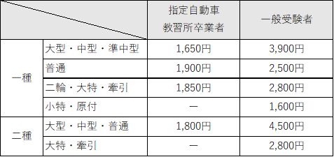 運転免許試験の手数料